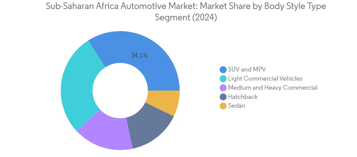 Market Analysis of Sub Saharan Africa Automotive Market: Chart for By Body Style Type